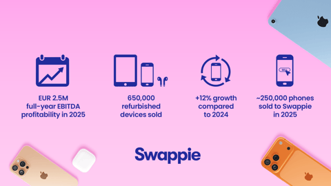 A Historic First for Swappie as it Achieves Full-Year EBITDA Profitability in 2025