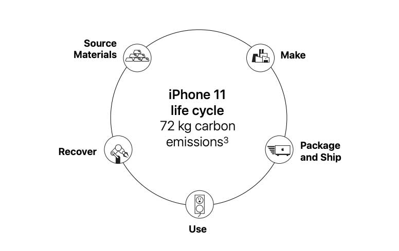 iPhone 11 impronta di carbonio iPhone sostenibile